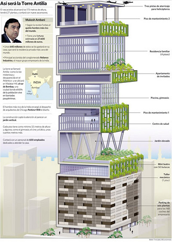 Antilia_House_Infographics_Mukesh_Ambani