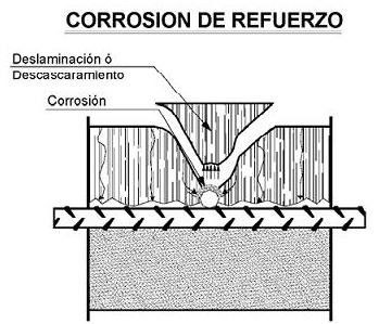 patologia construccion corrosion armaduras